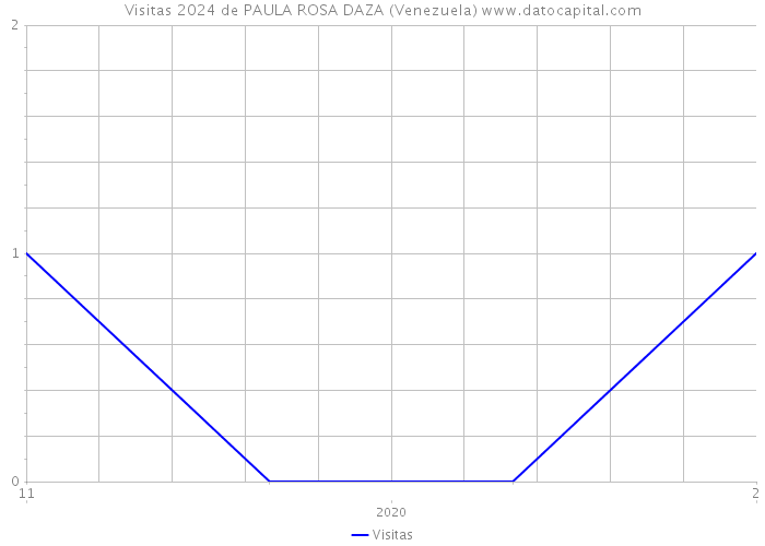 Visitas 2024 de PAULA ROSA DAZA (Venezuela) 