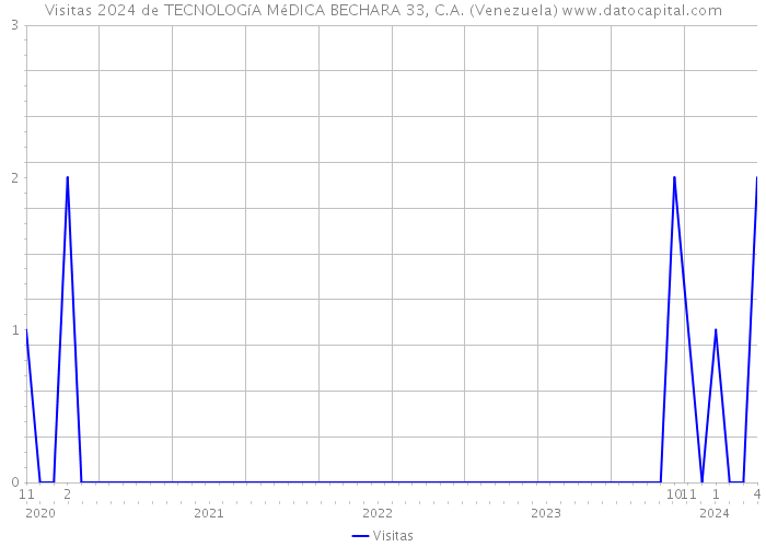 Visitas 2024 de TECNOLOGíA MéDICA BECHARA 33, C.A. (Venezuela) 
