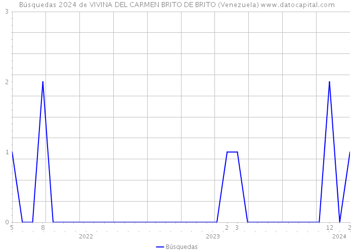 Búsquedas 2024 de VIVINA DEL CARMEN BRITO DE BRITO (Venezuela) 