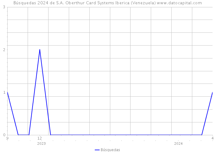 Búsquedas 2024 de S.A. Oberthur Card Systems Iberica (Venezuela) 