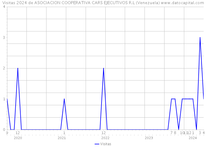 Visitas 2024 de ASOCIACION COOPERATIVA CARS EJECUTIVOS R.L (Venezuela) 