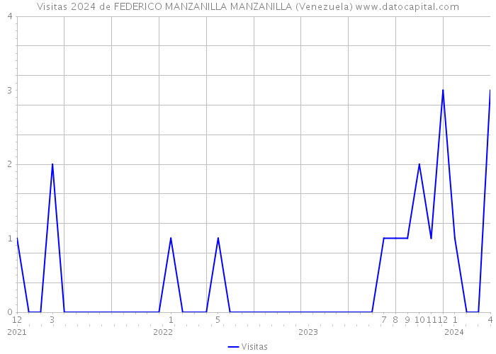 Visitas 2024 de FEDERICO MANZANILLA MANZANILLA (Venezuela) 