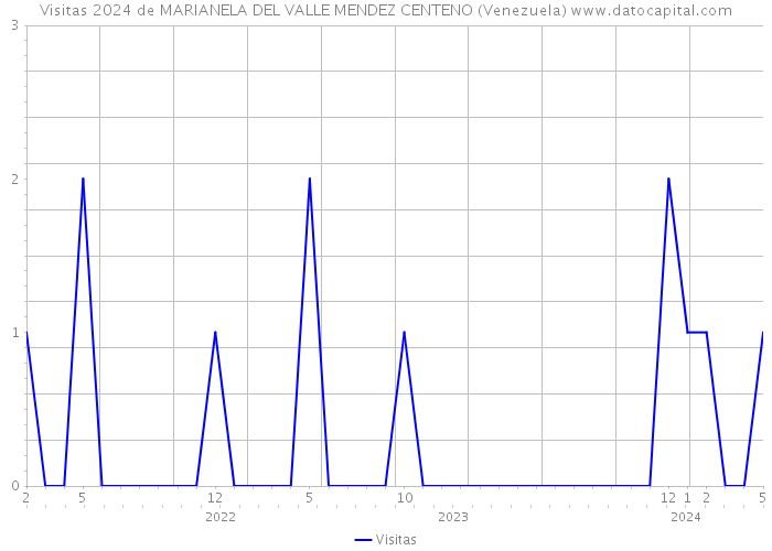 Visitas 2024 de MARIANELA DEL VALLE MENDEZ CENTENO (Venezuela) 