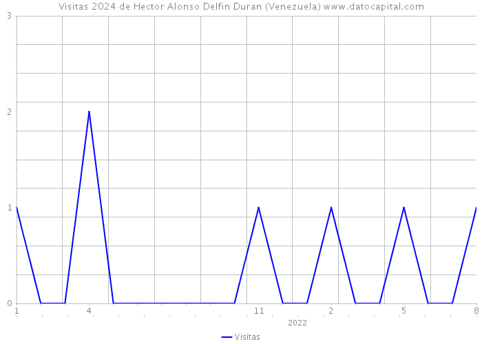 Visitas 2024 de Hector Alonso Delfin Duran (Venezuela) 