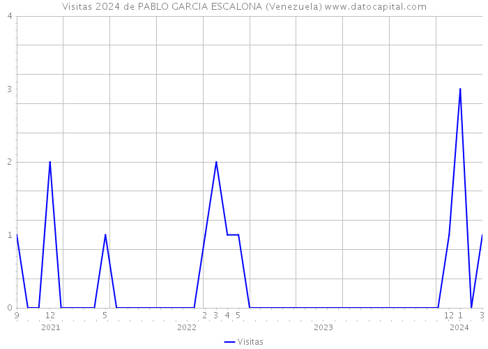 Visitas 2024 de PABLO GARCIA ESCALONA (Venezuela) 