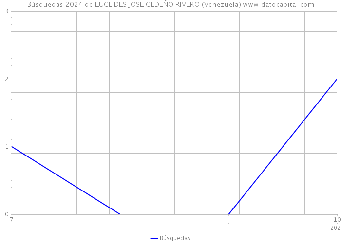 Búsquedas 2024 de EUCLIDES JOSE CEDEÑO RIVERO (Venezuela) 