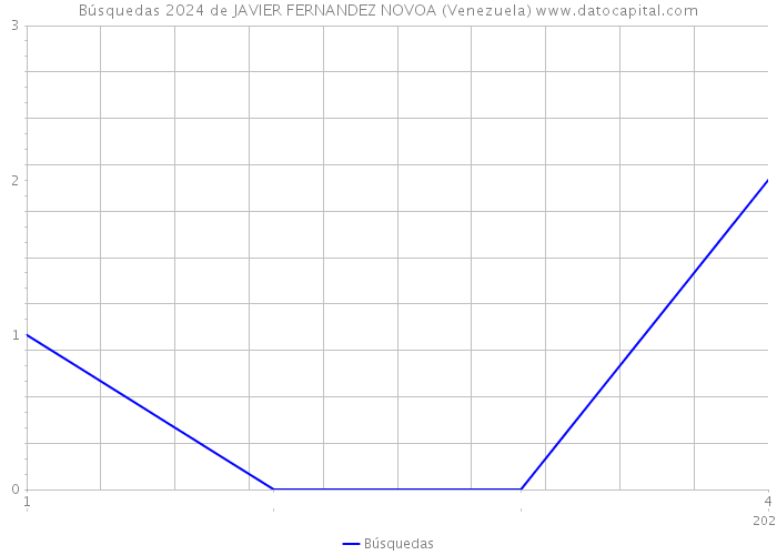 Búsquedas 2024 de JAVIER FERNANDEZ NOVOA (Venezuela) 