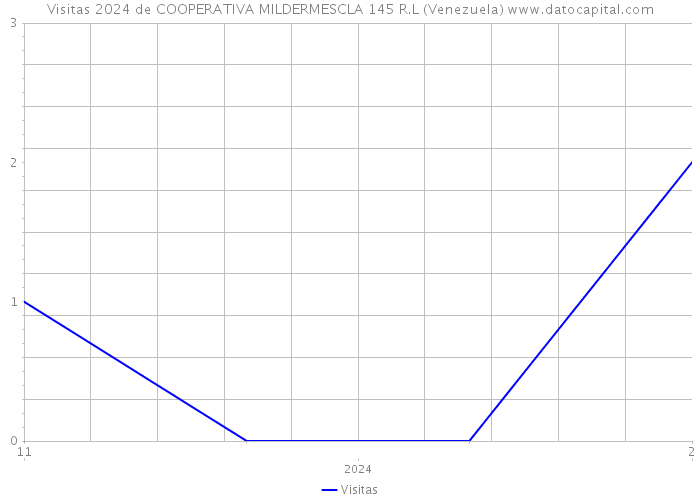 Visitas 2024 de COOPERATIVA MILDERMESCLA 145 R.L (Venezuela) 