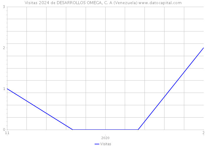 Visitas 2024 de DESARROLLOS OMEGA, C. A (Venezuela) 