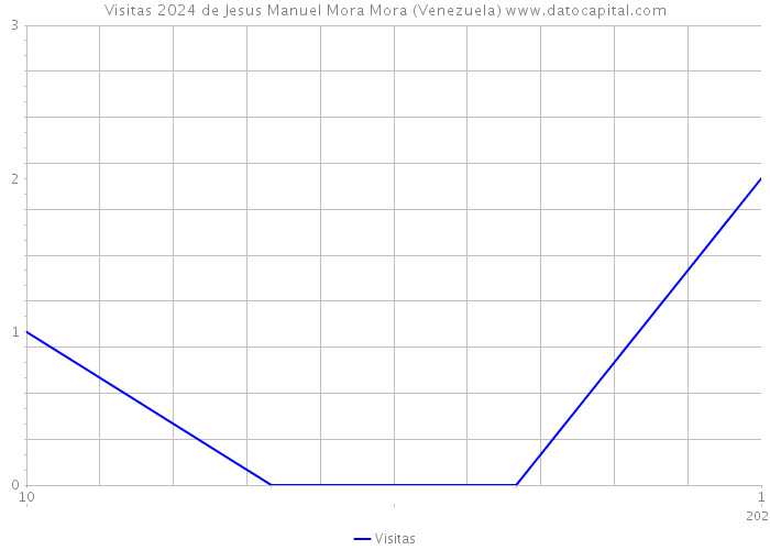 Visitas 2024 de Jesus Manuel Mora Mora (Venezuela) 