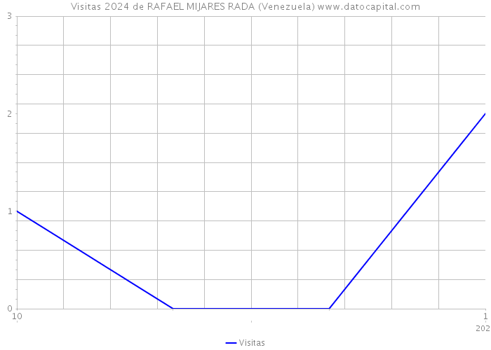 Visitas 2024 de RAFAEL MIJARES RADA (Venezuela) 