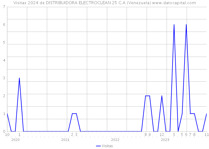 Visitas 2024 de DISTRIBUIDORA ELECTROCLEAN 25 C.A (Venezuela) 