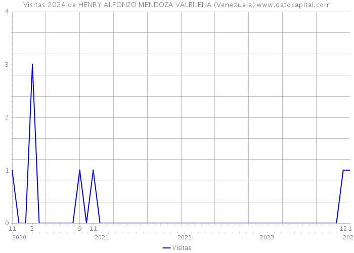 Visitas 2024 de HENRY ALFONZO MENDOZA VALBUENA (Venezuela) 