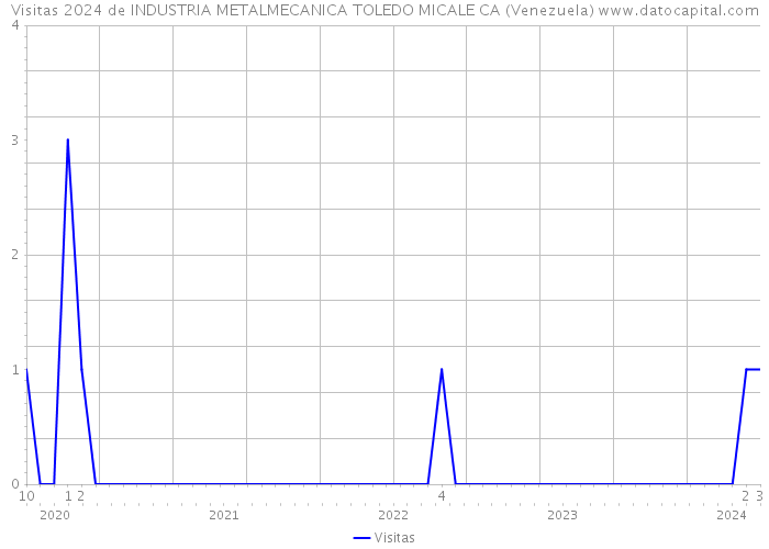 Visitas 2024 de INDUSTRIA METALMECANICA TOLEDO MICALE CA (Venezuela) 