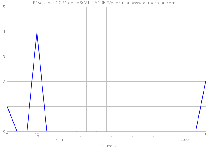 Búsquedas 2024 de PASCAL LIAGRE (Venezuela) 