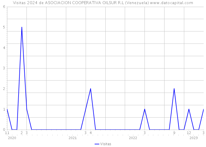 Visitas 2024 de ASOCIACION COOPERATIVA OILSUR R.L (Venezuela) 
