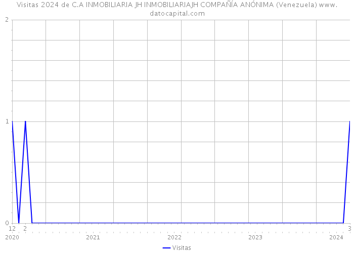 Visitas 2024 de C.A INMOBILIARIA JH INMOBILIARIAJH COMPAÑÍA ANÓNIMA (Venezuela) 