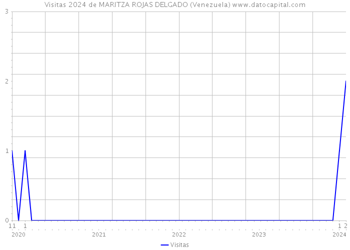 Visitas 2024 de MARITZA ROJAS DELGADO (Venezuela) 