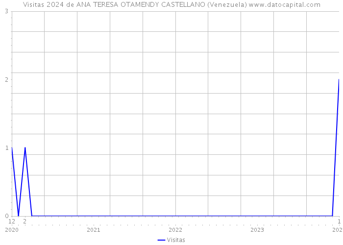 Visitas 2024 de ANA TERESA OTAMENDY CASTELLANO (Venezuela) 
