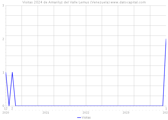 Visitas 2024 de Amarilyz del Valle Lemus (Venezuela) 