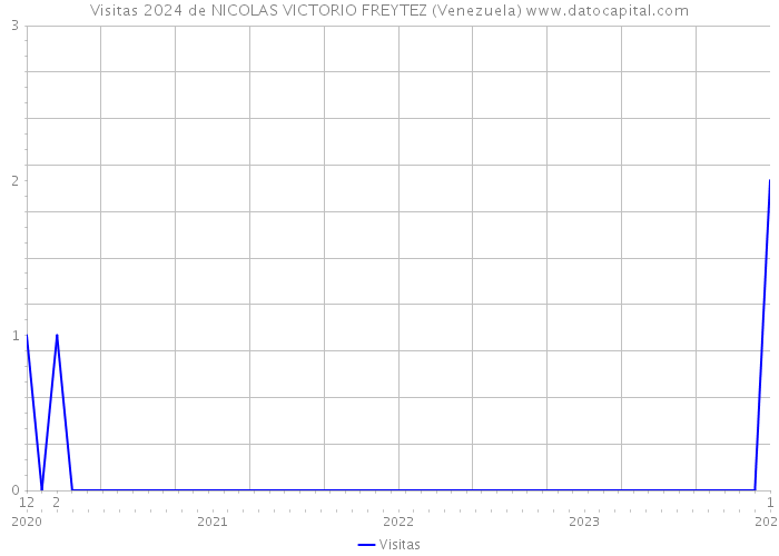 Visitas 2024 de NICOLAS VICTORIO FREYTEZ (Venezuela) 