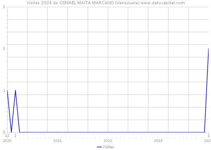 Visitas 2024 de OSMAEL MAITA MARCANO (Venezuela) 