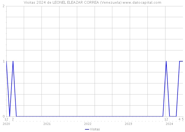 Visitas 2024 de LEONEL ELEAZAR CORREA (Venezuela) 