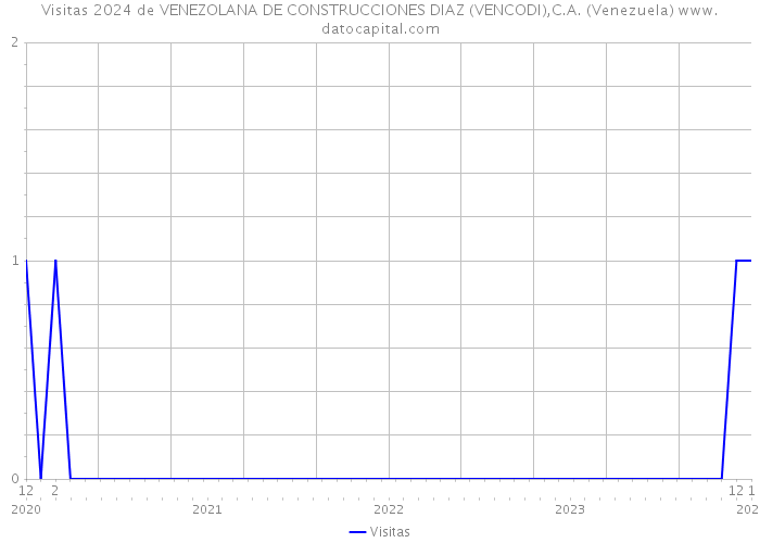 Visitas 2024 de VENEZOLANA DE CONSTRUCCIONES DIAZ (VENCODI),C.A. (Venezuela) 