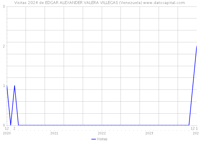 Visitas 2024 de EDGAR ALEXANDER VALERA VILLEGAS (Venezuela) 