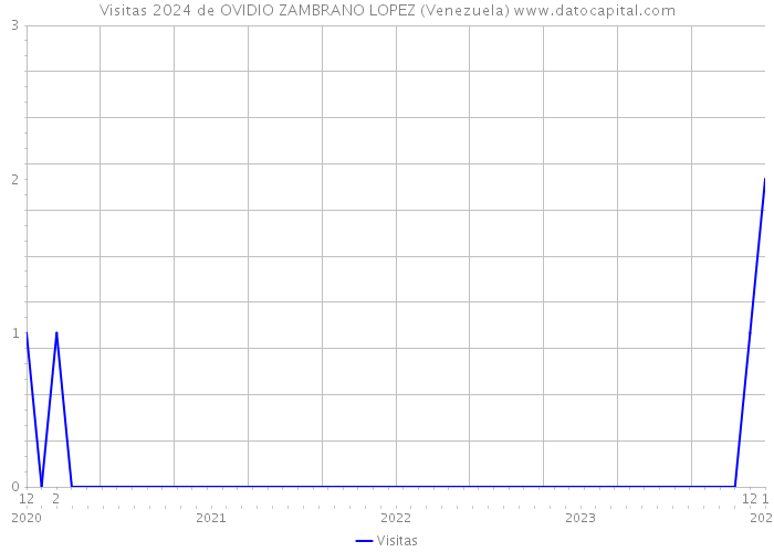 Visitas 2024 de OVIDIO ZAMBRANO LOPEZ (Venezuela) 
