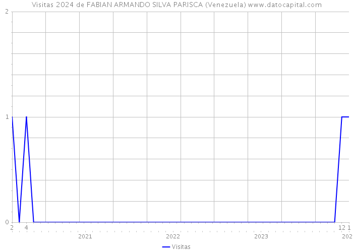 Visitas 2024 de FABIAN ARMANDO SILVA PARISCA (Venezuela) 