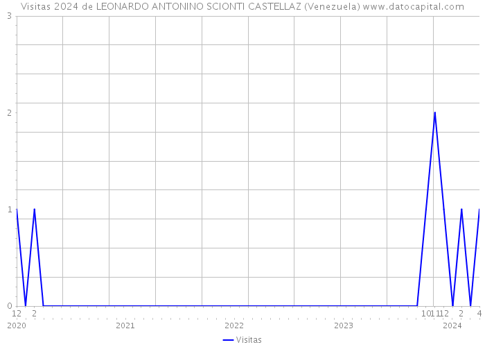 Visitas 2024 de LEONARDO ANTONINO SCIONTI CASTELLAZ (Venezuela) 