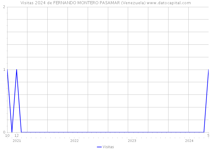 Visitas 2024 de FERNANDO MONTERO PASAMAR (Venezuela) 