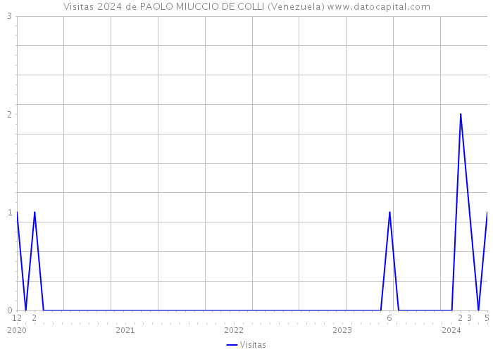 Visitas 2024 de PAOLO MIUCCIO DE COLLI (Venezuela) 