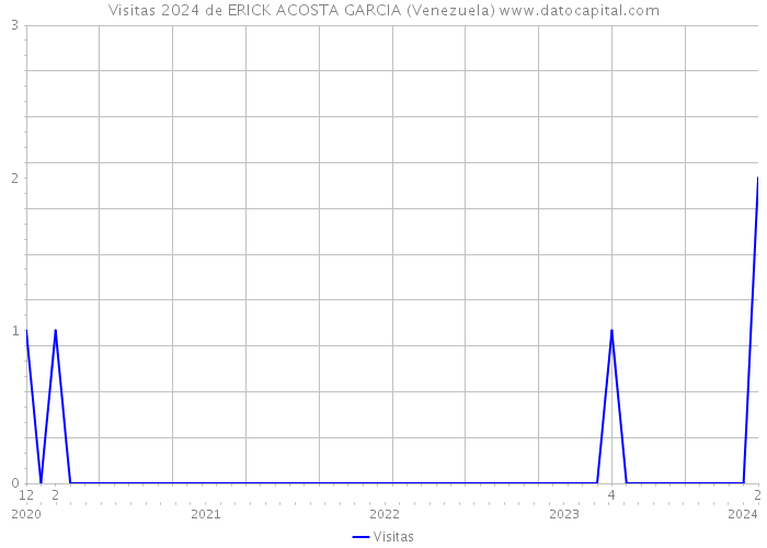 Visitas 2024 de ERICK ACOSTA GARCIA (Venezuela) 