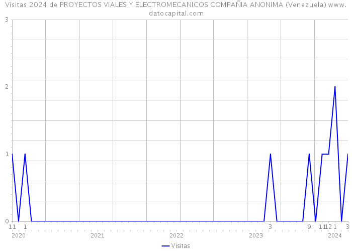Visitas 2024 de PROYECTOS VIALES Y ELECTROMECANICOS COMPAÑIA ANONIMA (Venezuela) 