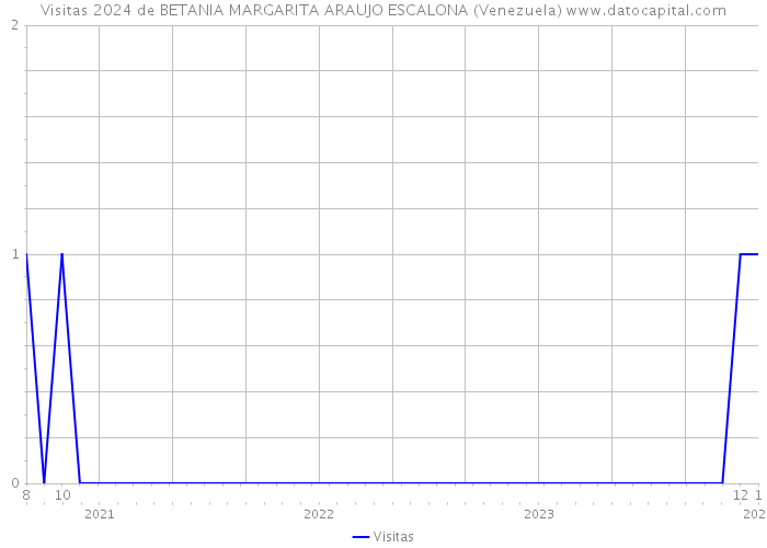 Visitas 2024 de BETANIA MARGARITA ARAUJO ESCALONA (Venezuela) 