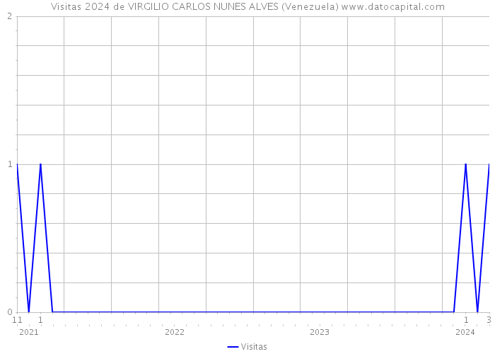 Visitas 2024 de VIRGILIO CARLOS NUNES ALVES (Venezuela) 
