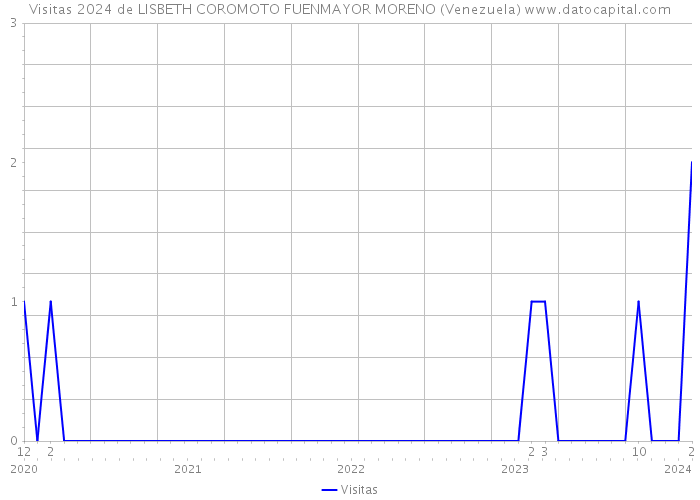 Visitas 2024 de LISBETH COROMOTO FUENMAYOR MORENO (Venezuela) 