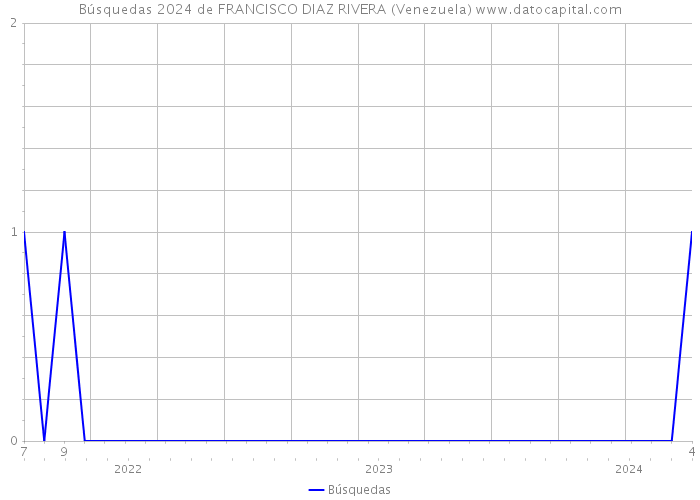 Búsquedas 2024 de FRANCISCO DIAZ RIVERA (Venezuela) 