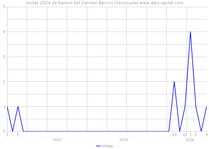 Visitas 2024 de Ramon Del Carmen Barrios (Venezuela) 