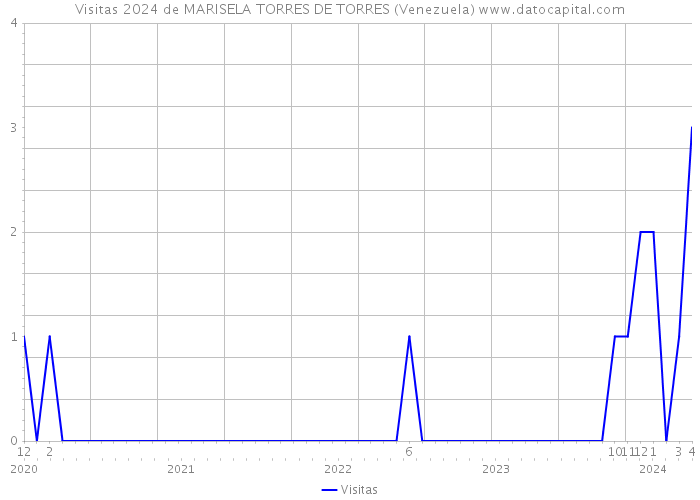 Visitas 2024 de MARISELA TORRES DE TORRES (Venezuela) 