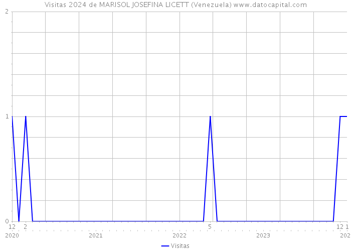 Visitas 2024 de MARISOL JOSEFINA LICETT (Venezuela) 