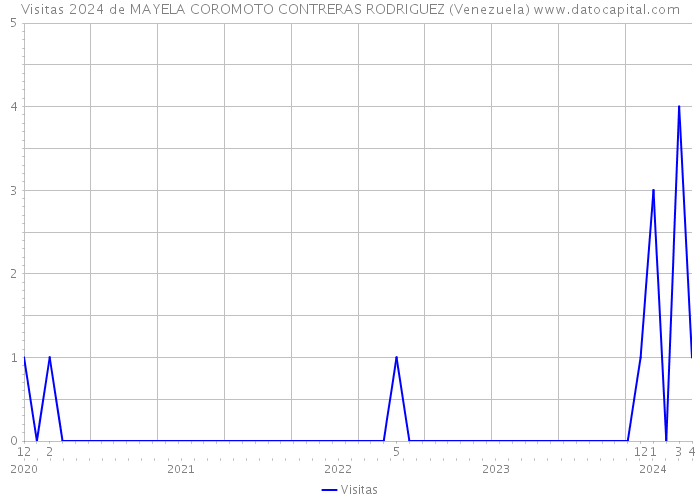 Visitas 2024 de MAYELA COROMOTO CONTRERAS RODRIGUEZ (Venezuela) 