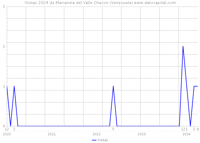 Visitas 2024 de Marianela del Valle Chacon (Venezuela) 
