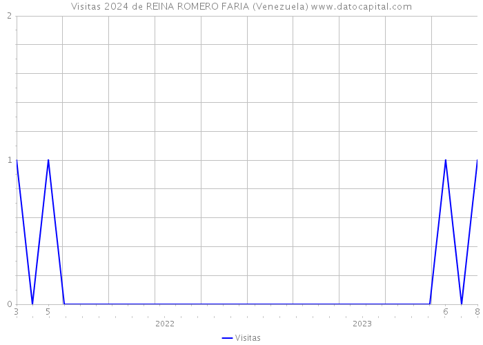 Visitas 2024 de REINA ROMERO FARIA (Venezuela) 