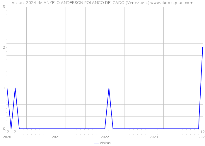 Visitas 2024 de ANYELO ANDERSON POLANCO DELGADO (Venezuela) 