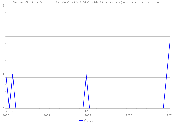 Visitas 2024 de MOISES JOSE ZAMBRANO ZAMBRANO (Venezuela) 