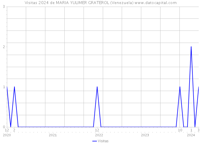 Visitas 2024 de MARIA YULIMER GRATEROL (Venezuela) 