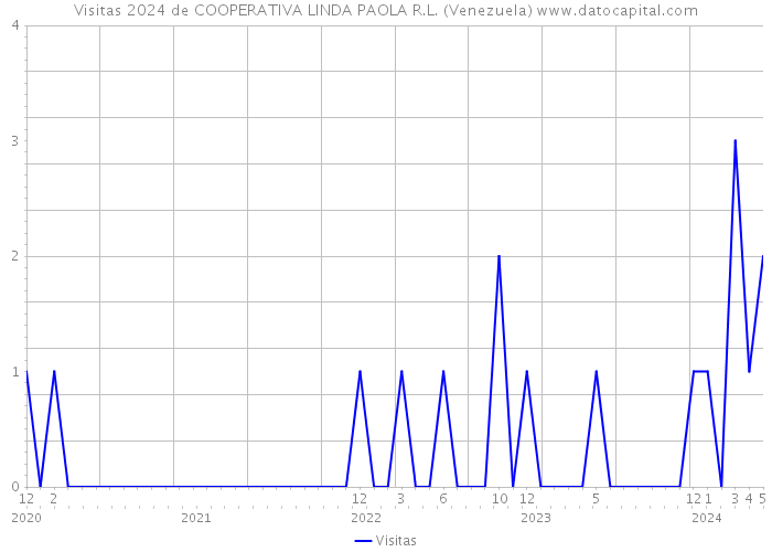 Visitas 2024 de COOPERATIVA LINDA PAOLA R.L. (Venezuela) 